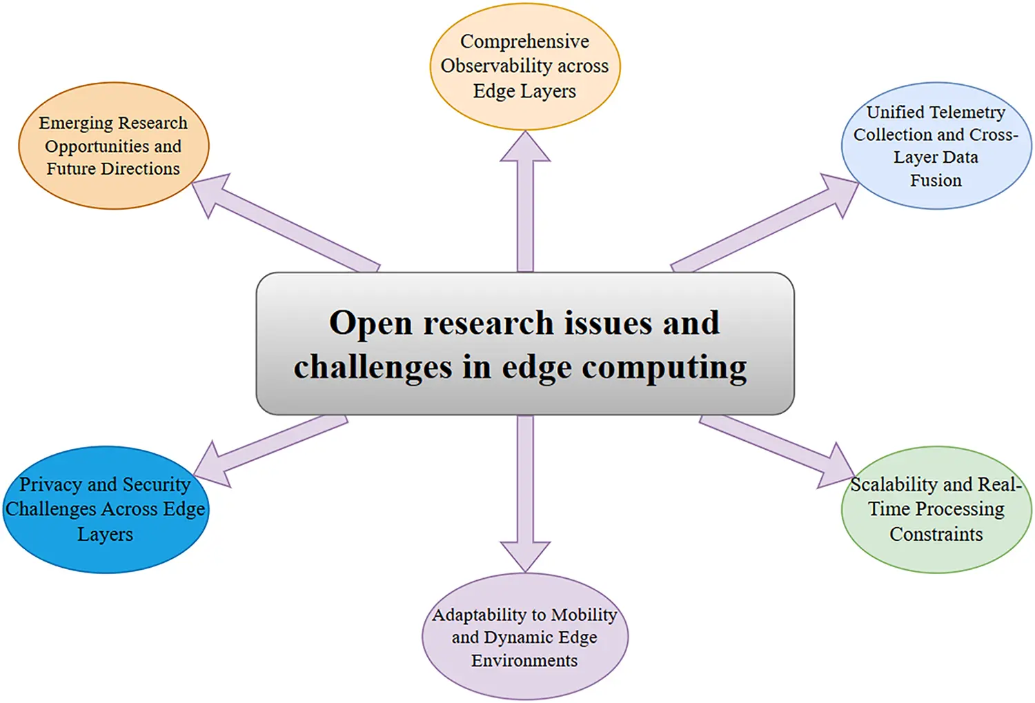 CMC | Free Full-Text | Monitoring and Observability in Edge Computing ...