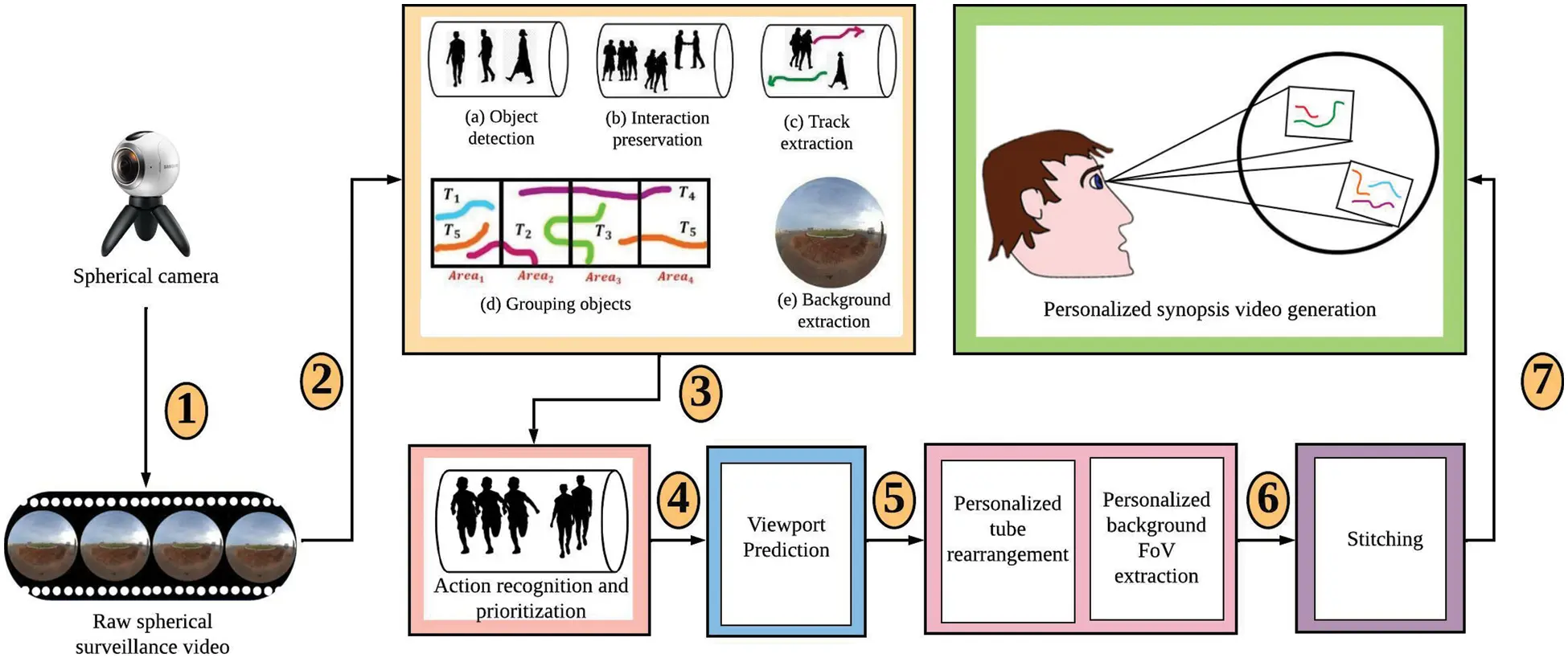 CSSE | Free Full-Text | A Personalized Video Synopsis Framework for ...