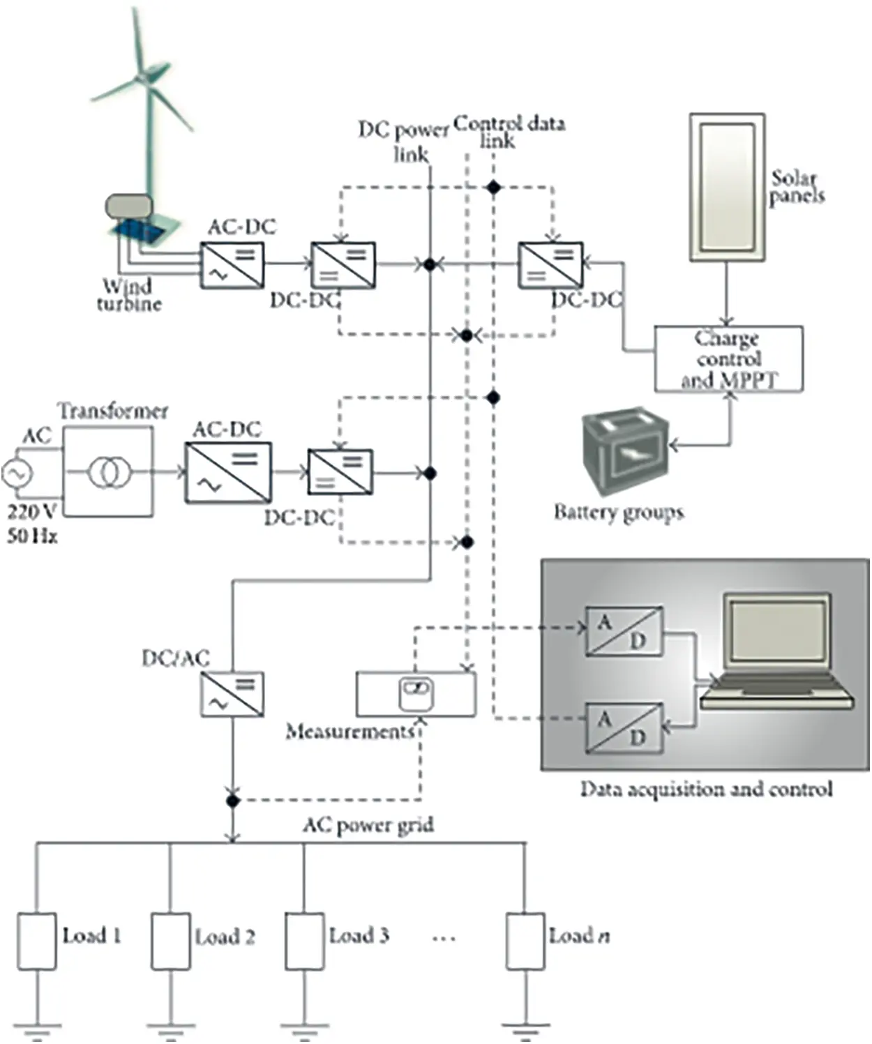 CSSE | Free Full-Text | Development of Energy Management System for ...