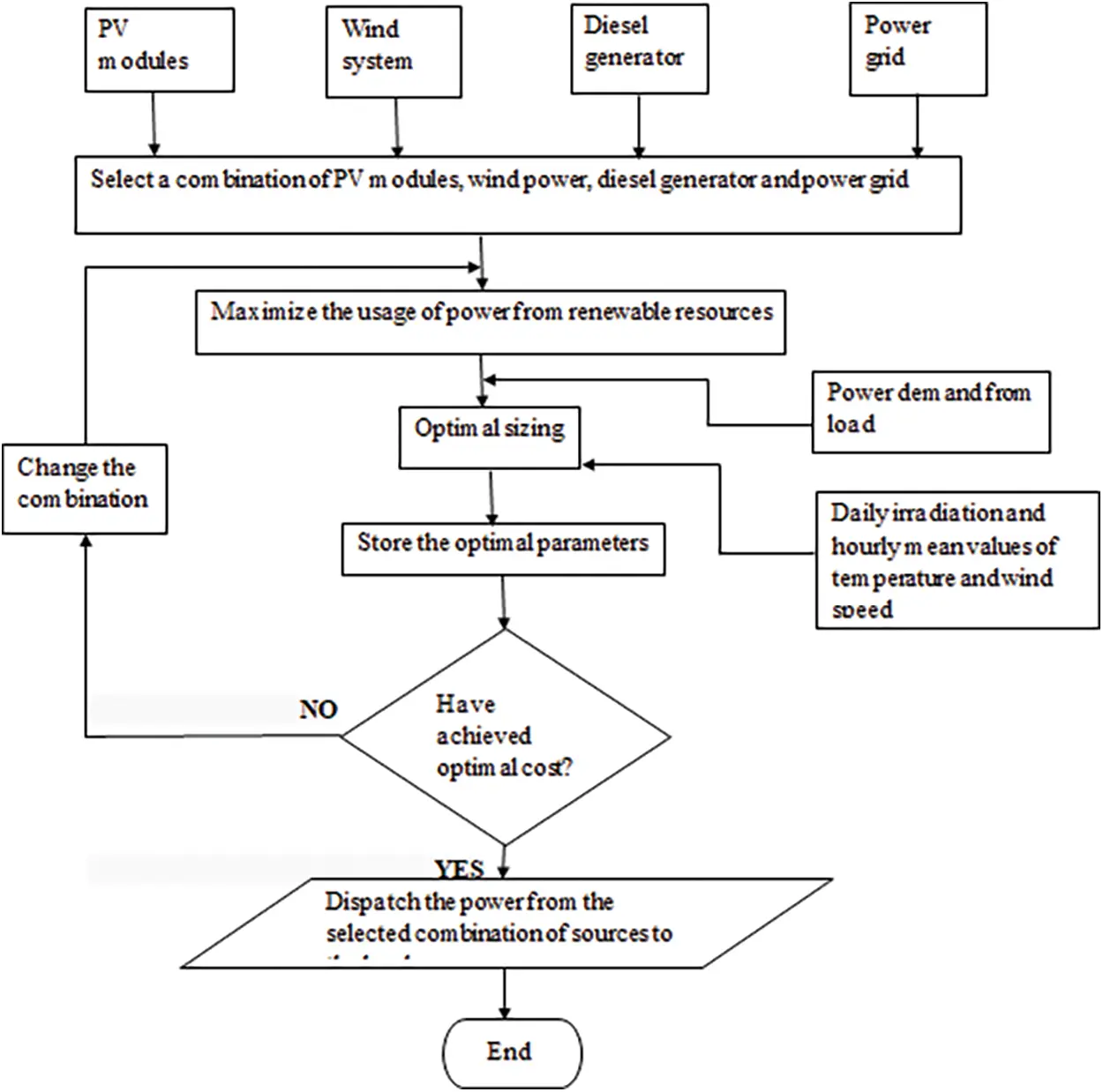 Grid Operations Flow Chart CSSE | Free Full-Text | Development of Energy Management System for ...