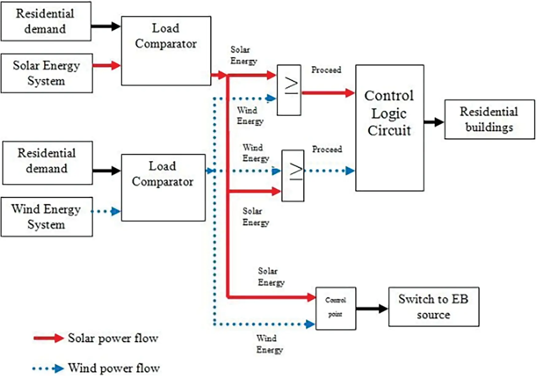 CSSE | Free Full-Text | Development of Energy Management System for ...