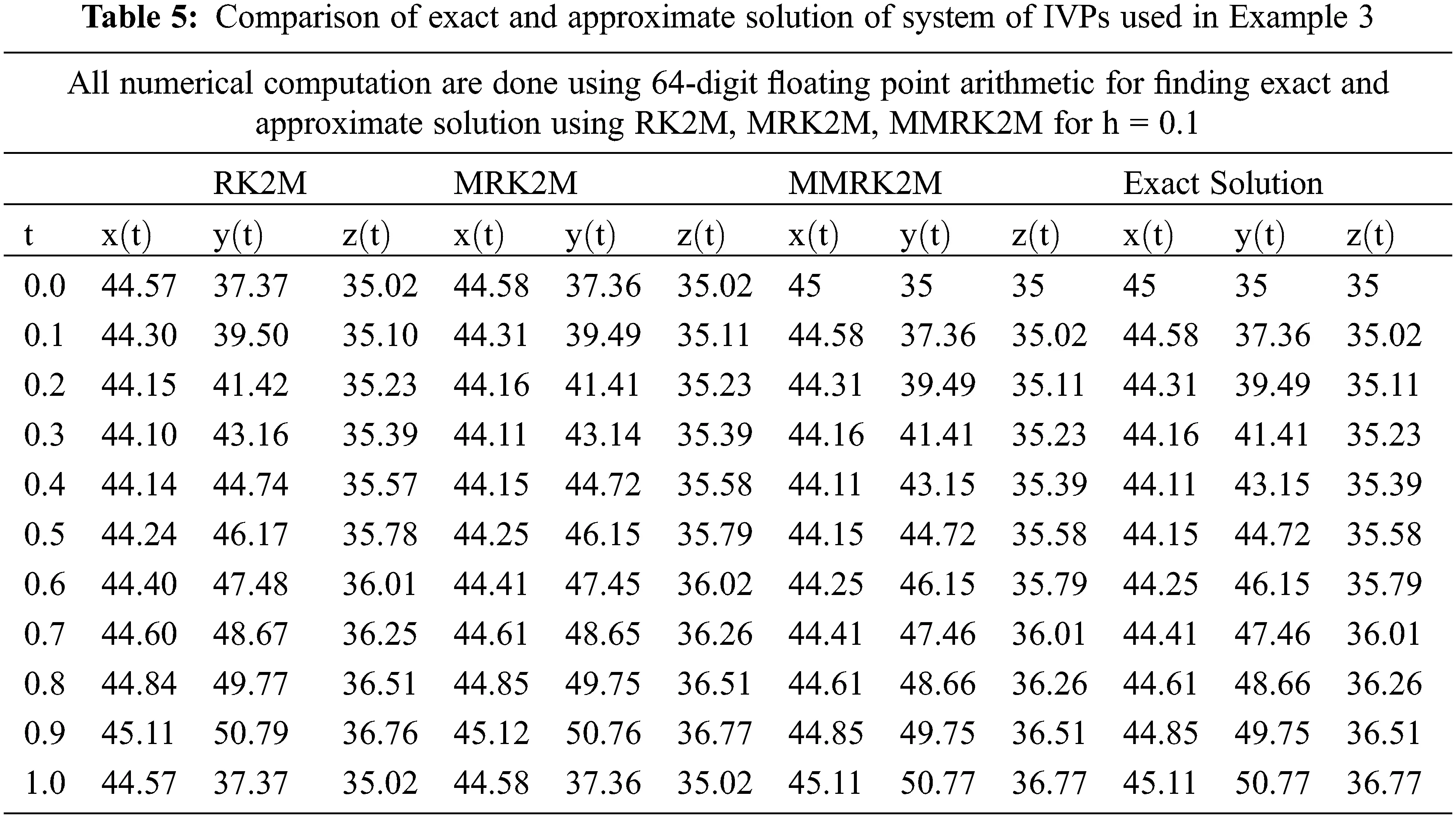 CSSE | Free Full-Text | Stable Computer Method for Solving Initial ...