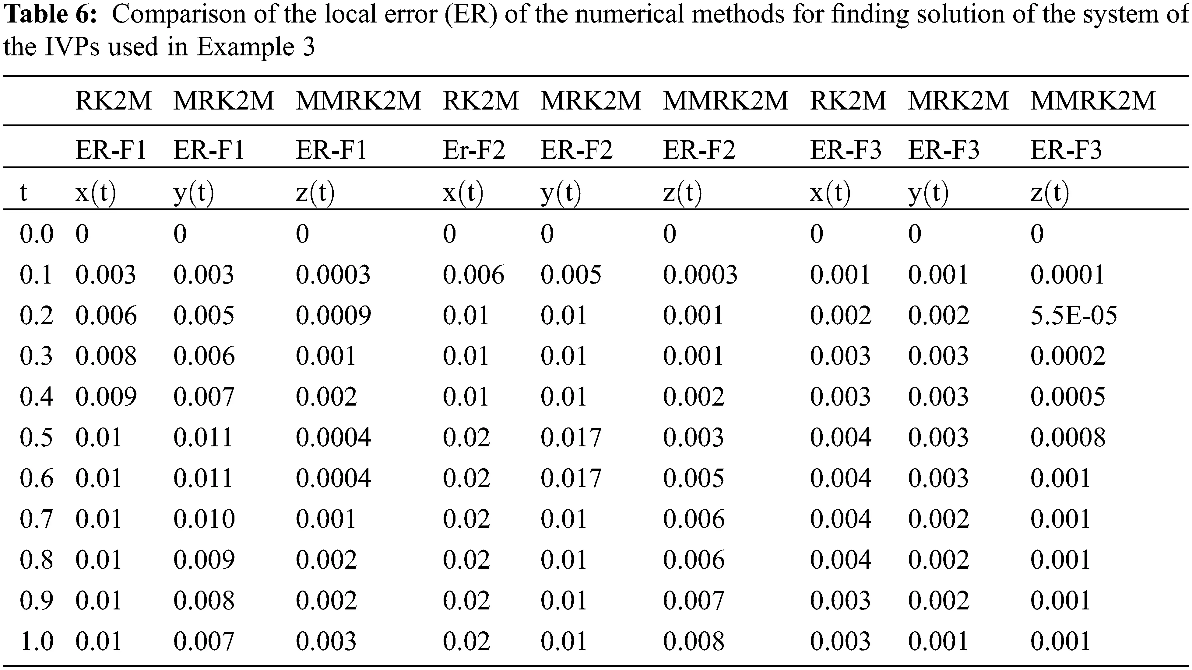 CSSE | Free Full-Text | Stable Computer Method for Solving Initial ...