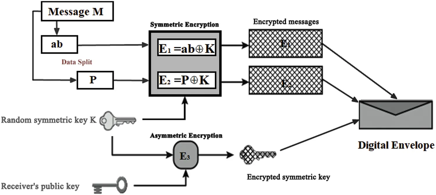 CSSE | Free Full-Text | Intelligent Digital Envelope for Distributed ...