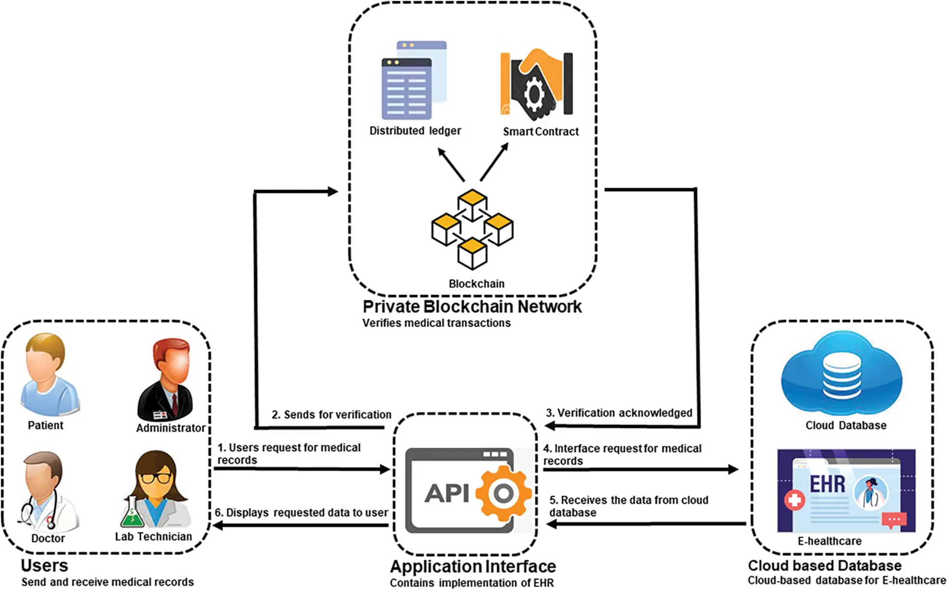 CSSE | Free Full-Text | An Immutable Framework for Smart Healthcare ...