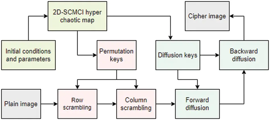CSSE | Free Full-Text | Cryptanalysis of 2D-SCMCI Hyperchaotic Map ...