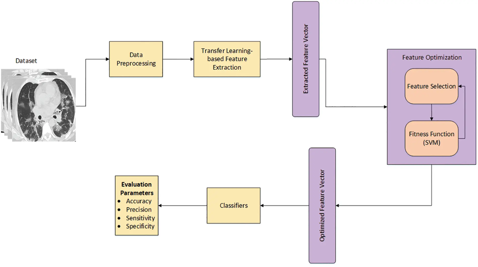 CSSE | Free Full-Text | An Automated Classification Technique for COVID ...