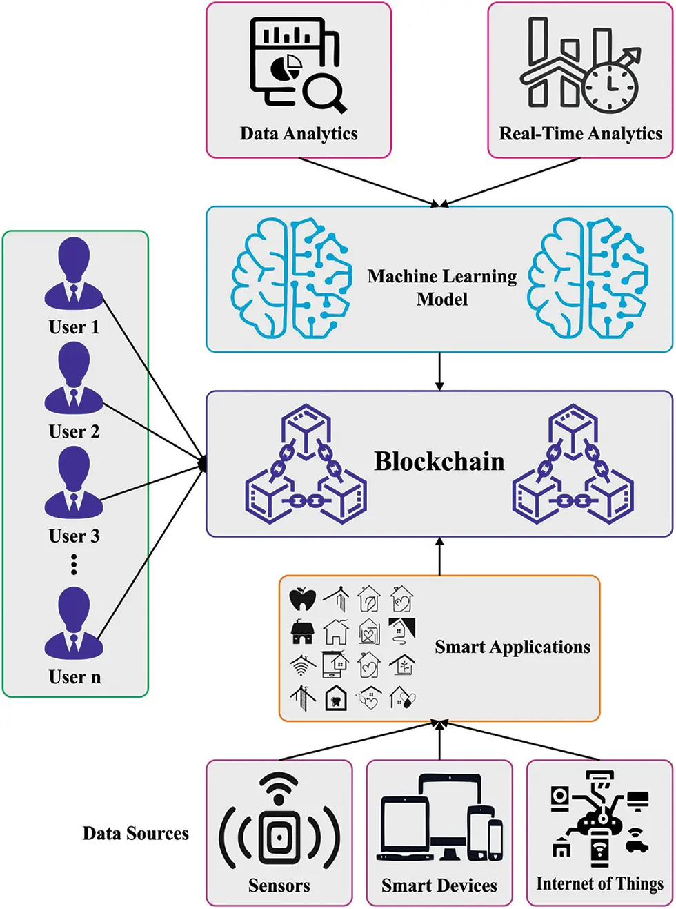 CSSE | Free Full-Text | Blockchain Assisted Optimal Machine Learning ...