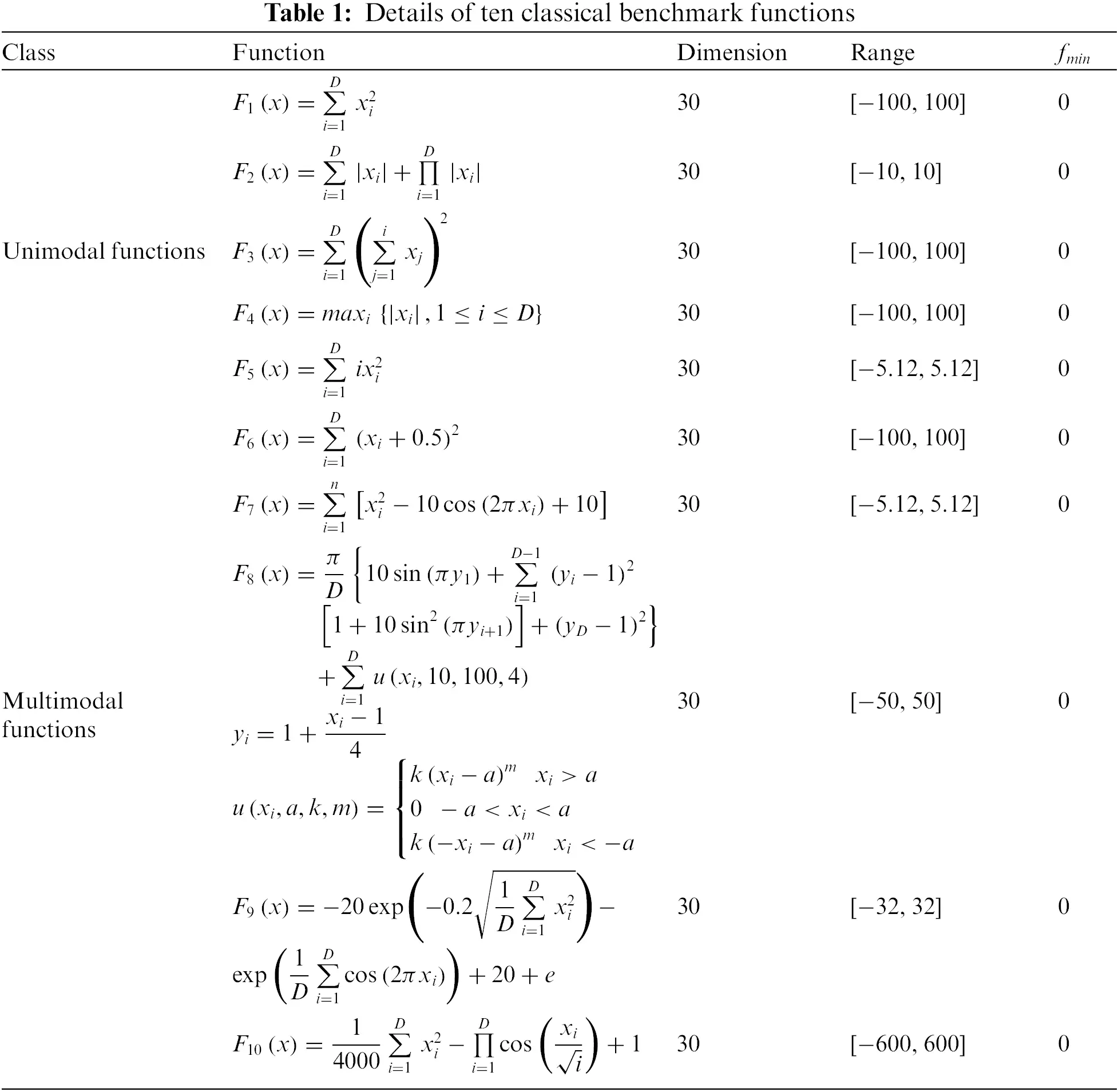 CSSE | Free Full-Text | Multi-Strategy Boosted Spider Monkey ...