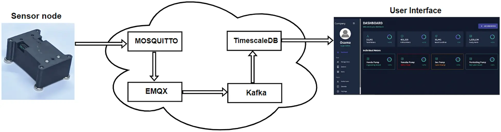 CSSE | Free Full-Text | An Efficient IIoT-Based Smart Sensor Node for ...