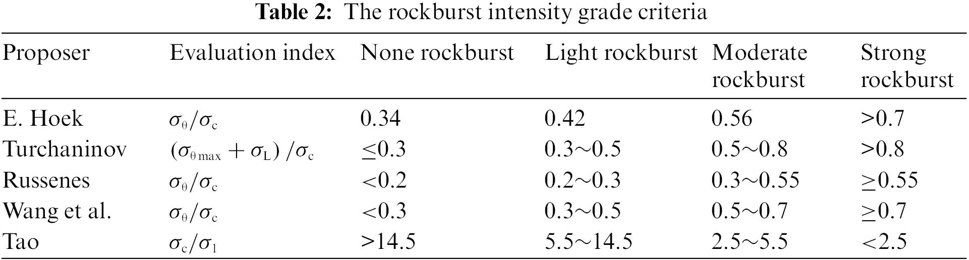 CSSE | Free Full-Text | Rockburst Intensity Grade Prediction Model ...