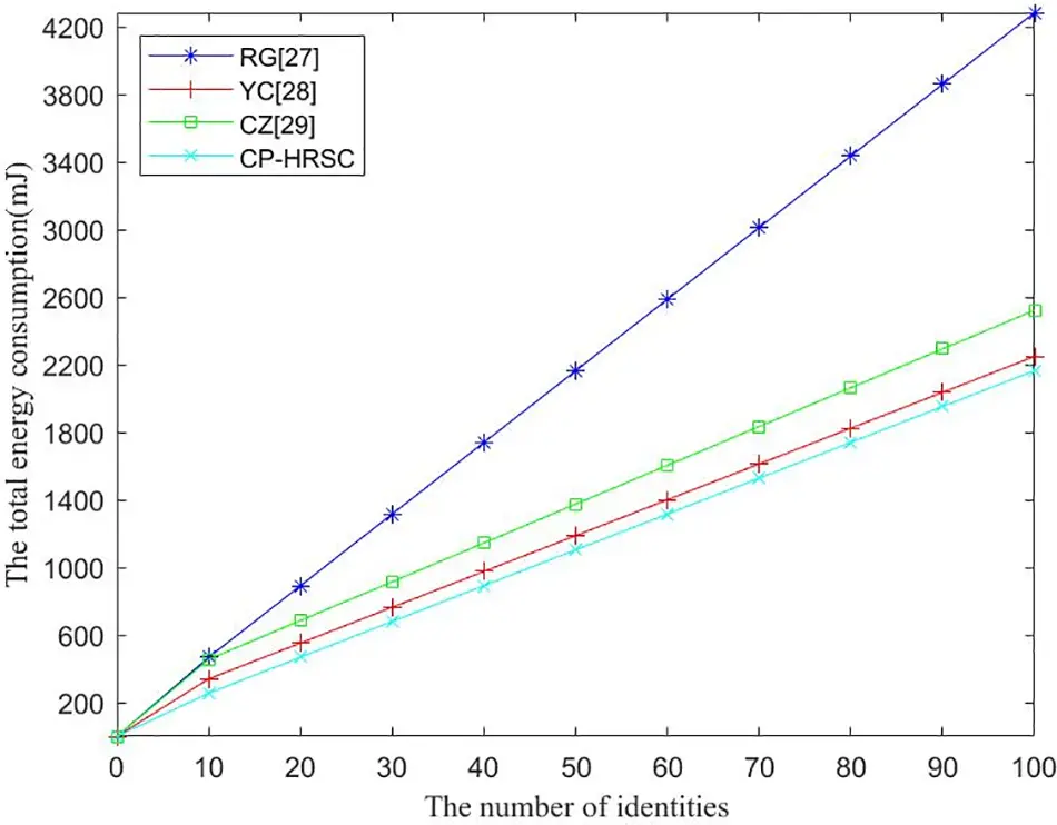 CSSE | Free Full-Text | An Efficient Heterogeneous Ring Signcryption ...