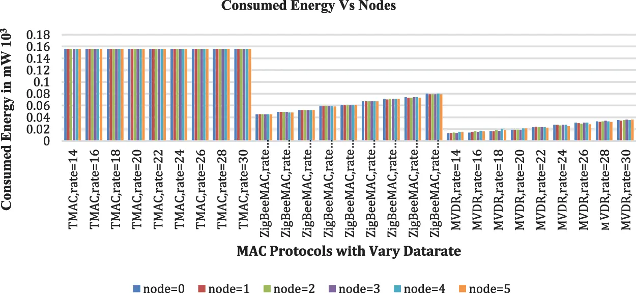 CSSE | Free Full-Text | Priority Based Energy Efficient MAC Protocol by ...