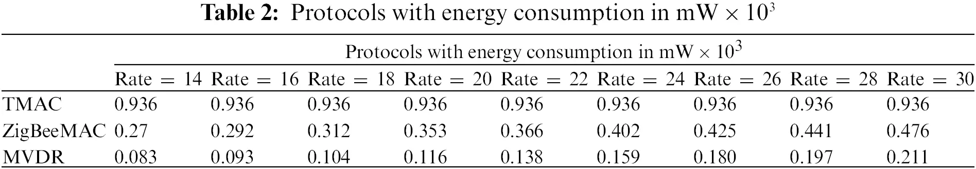 CSSE | Free Full-Text | Priority Based Energy Efficient MAC Protocol by ...