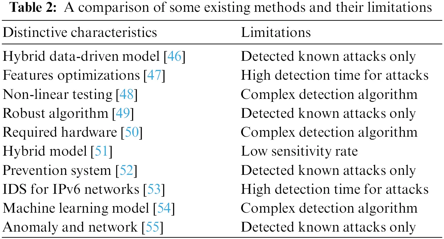 CSSE | Free Full-Text | A Novel Intrusion Detection Model of Unknown ...