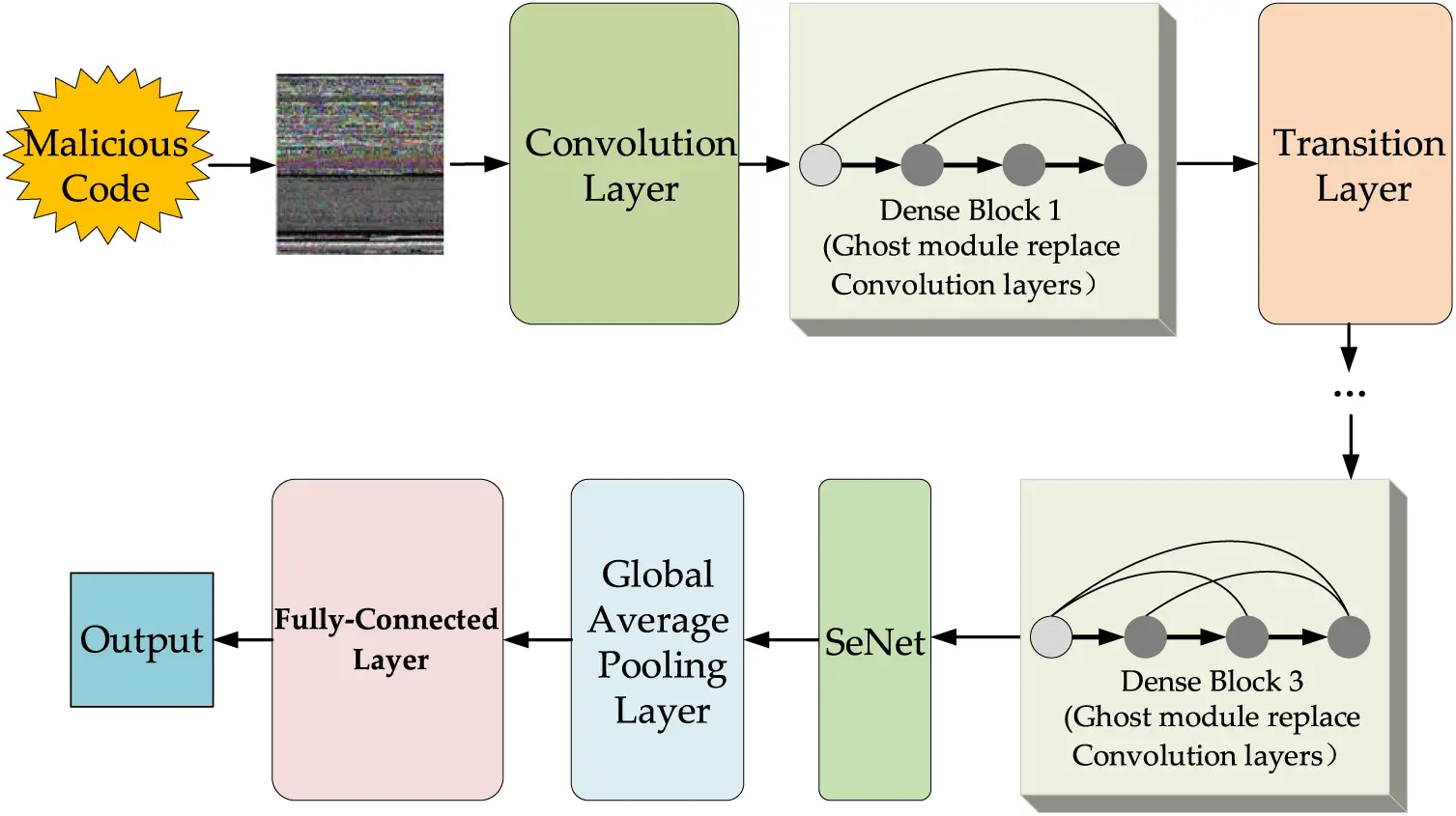 CSSE | Free Full-Text | A New Malicious Code Classification Method for ...
