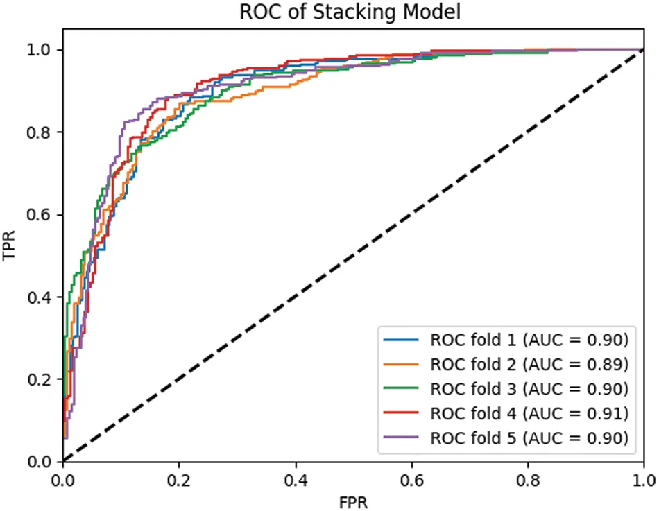 CSSE | Free Full-Text | A Stacking Machine Learning Model for Student ...