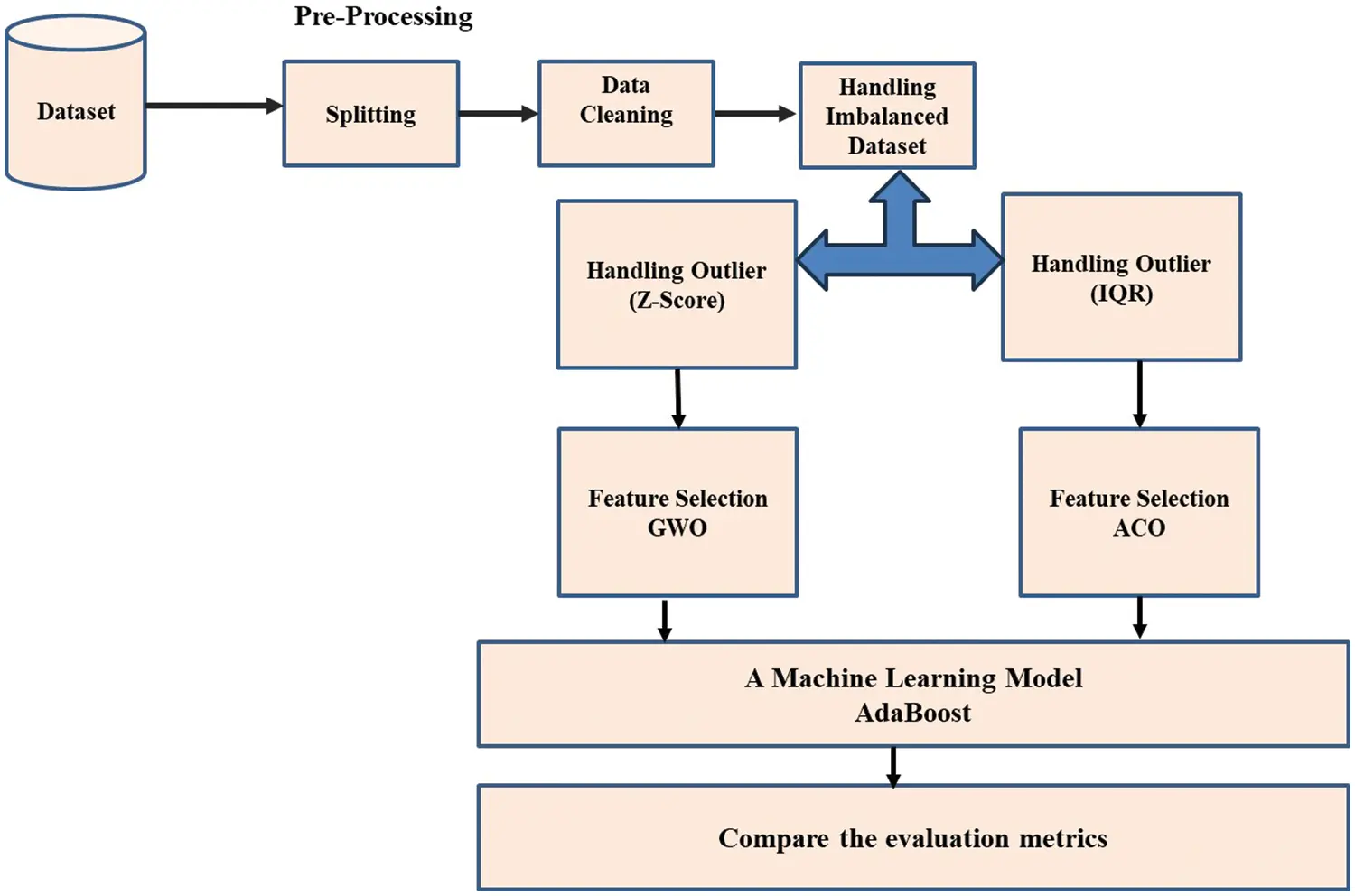 CSSE | Free Full-Text | A Study on Outlier Detection and Feature ...
