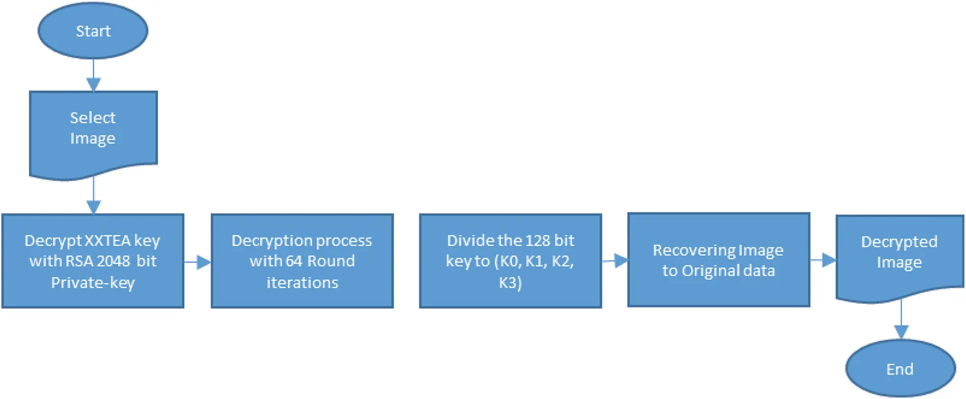 Flowchart Tea Algorithm For Encryption CSSE | Free Full-Text | Improved Resilience of Image Encryption Based ...