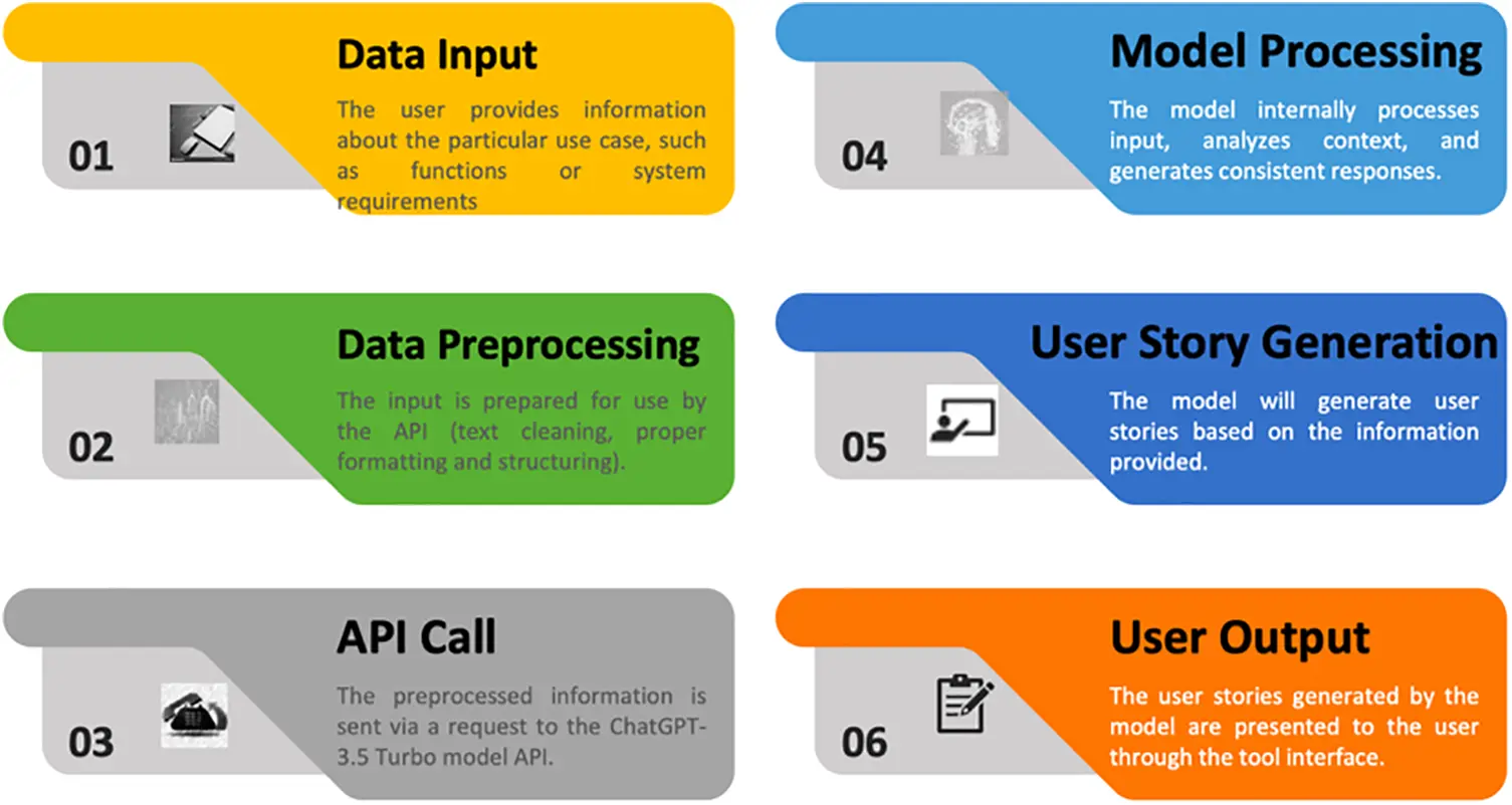 Open Api Process Diagram Example CSSE | Free Full-Text | Automation of Software Development Stages with ...