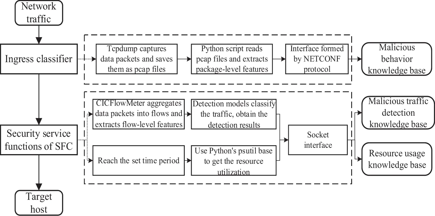 CSSE | Free Full-Text | An Intelligent Security Service Optimization ...