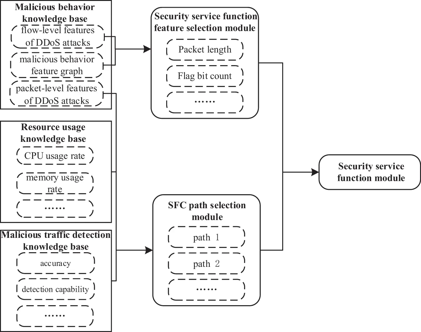 Knowledge Base Module CSSE | Free Full-Text | An Intelligent Security Service Optimization ...