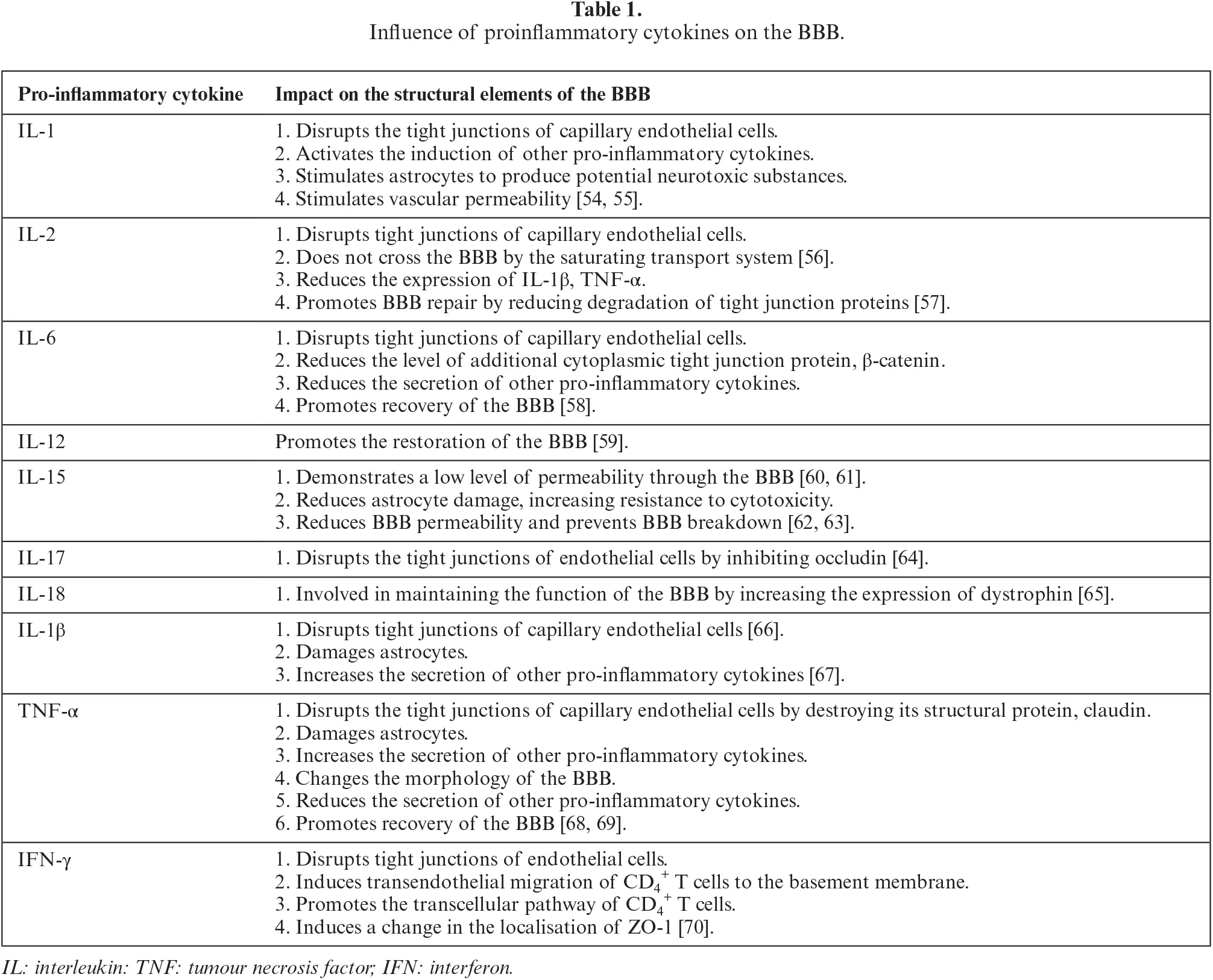 ECN | Free Full-Text | Effect of proinflammatory cytokines on blood ...