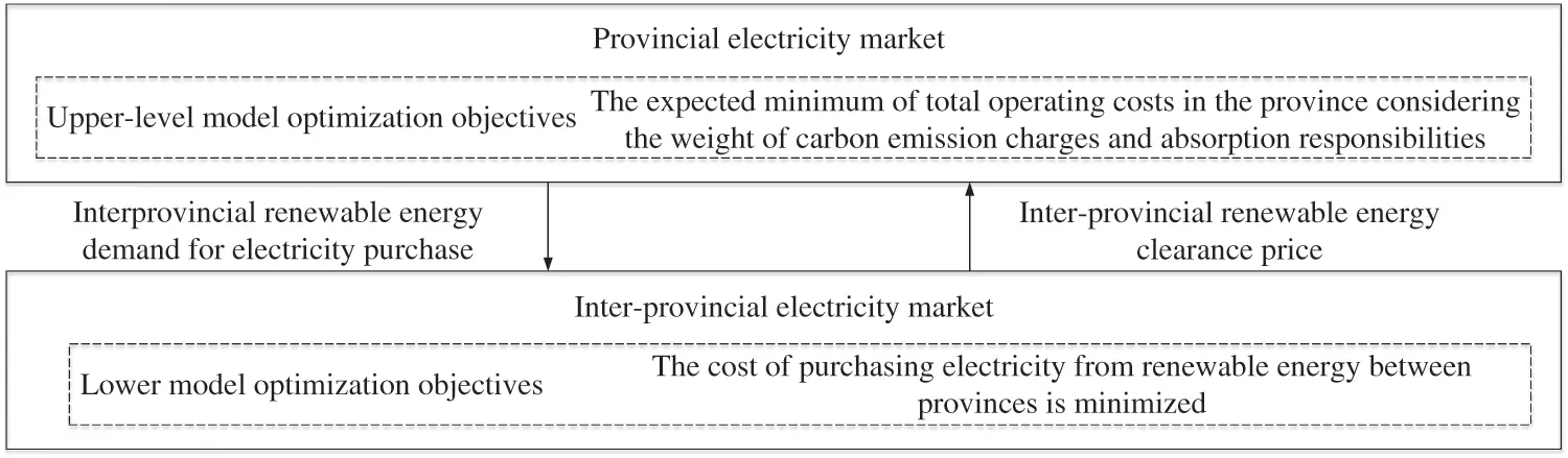 ENERGY | Free Full-Text | Inter-Provincial Transaction Model in Two ...