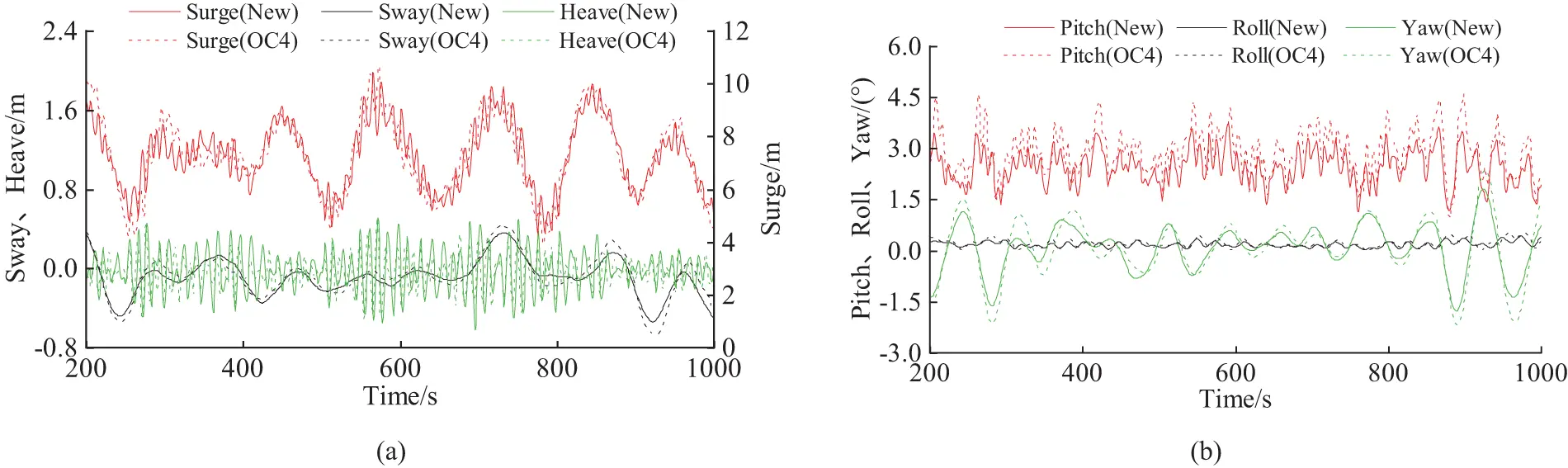 ENERGY | Free Full-Text | Dynamic Response Analysis of Semi-Submersible ...