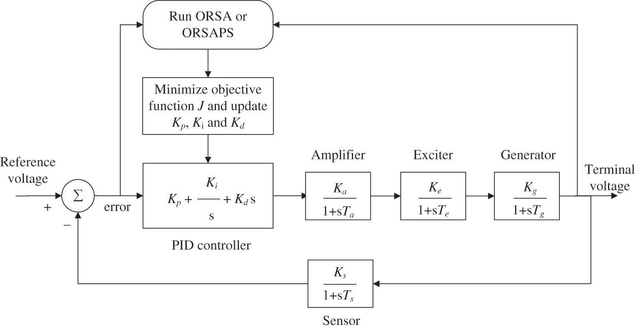 ENERGY | Free Full-Text | Determination of AVR System PID Controller ...
