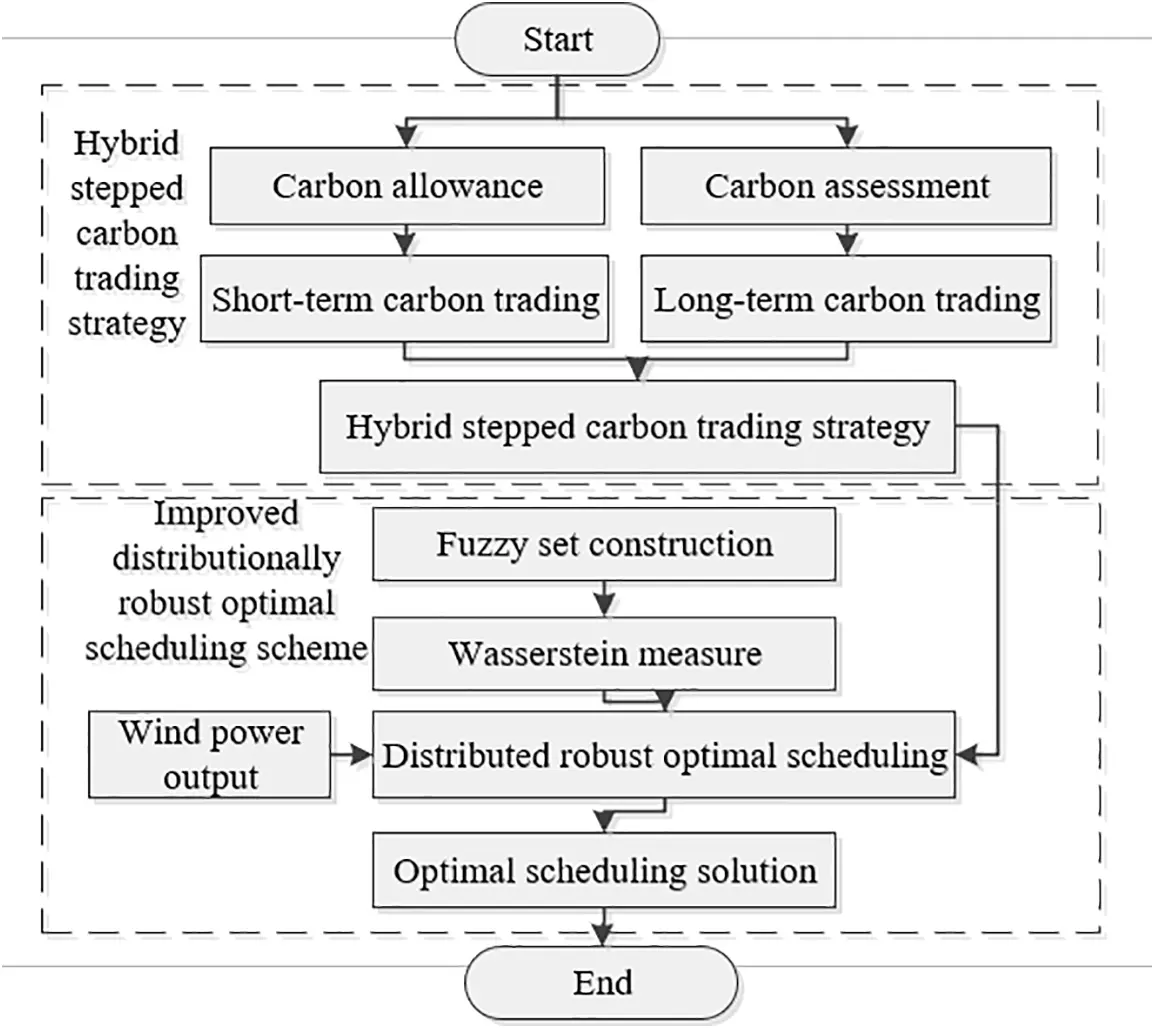 ENERGY | Free Full-Text | Distributed Robust Scheduling Optimization of ...