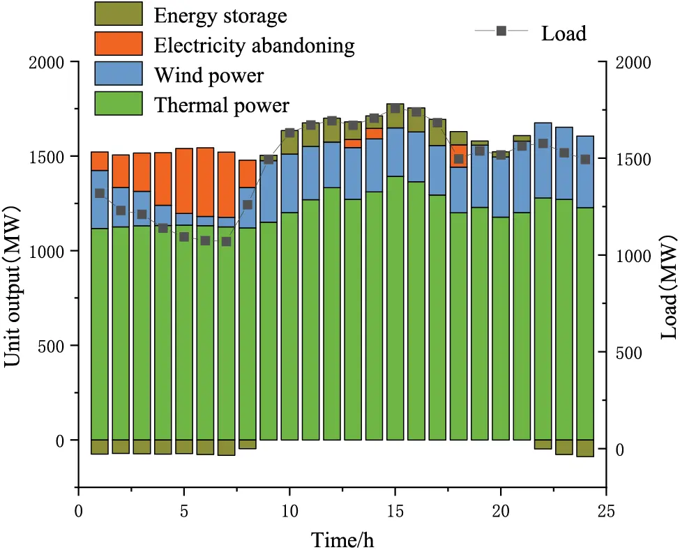 ENERGY | Free Full-Text | Distributed Robust Scheduling Optimization of ...