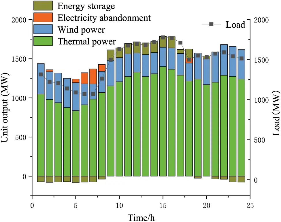 ENERGY | Free Full-Text | Distributed Robust Scheduling Optimization of ...