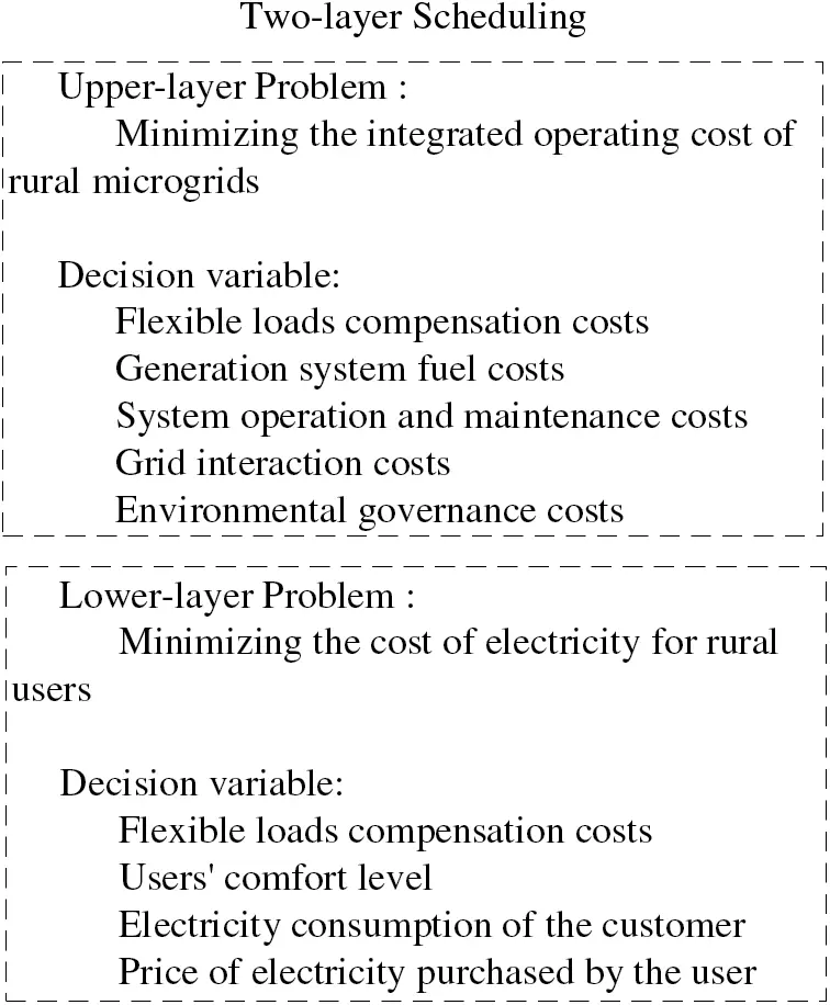 ENERGY | Free Full-Text | A Two-Layer Optimal Scheduling Strategy for ...