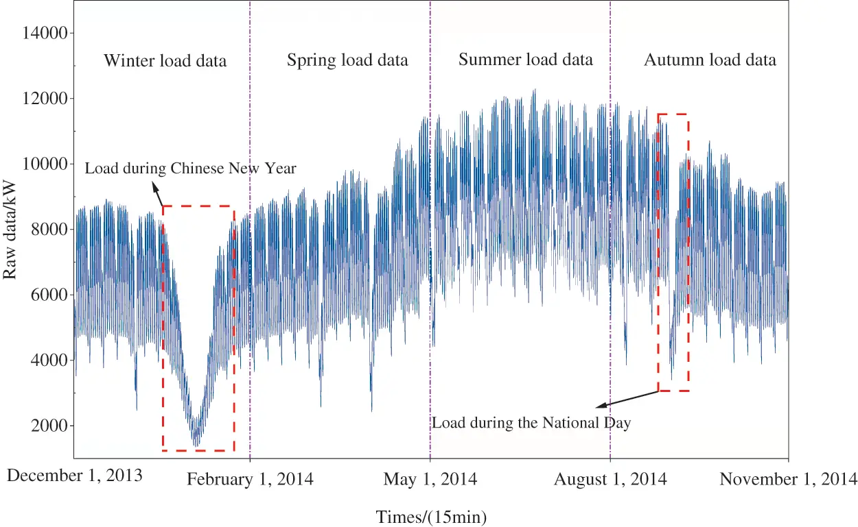ENERGY | Free Full-Text | Seasonal Short-Term Load Forecasting for ...