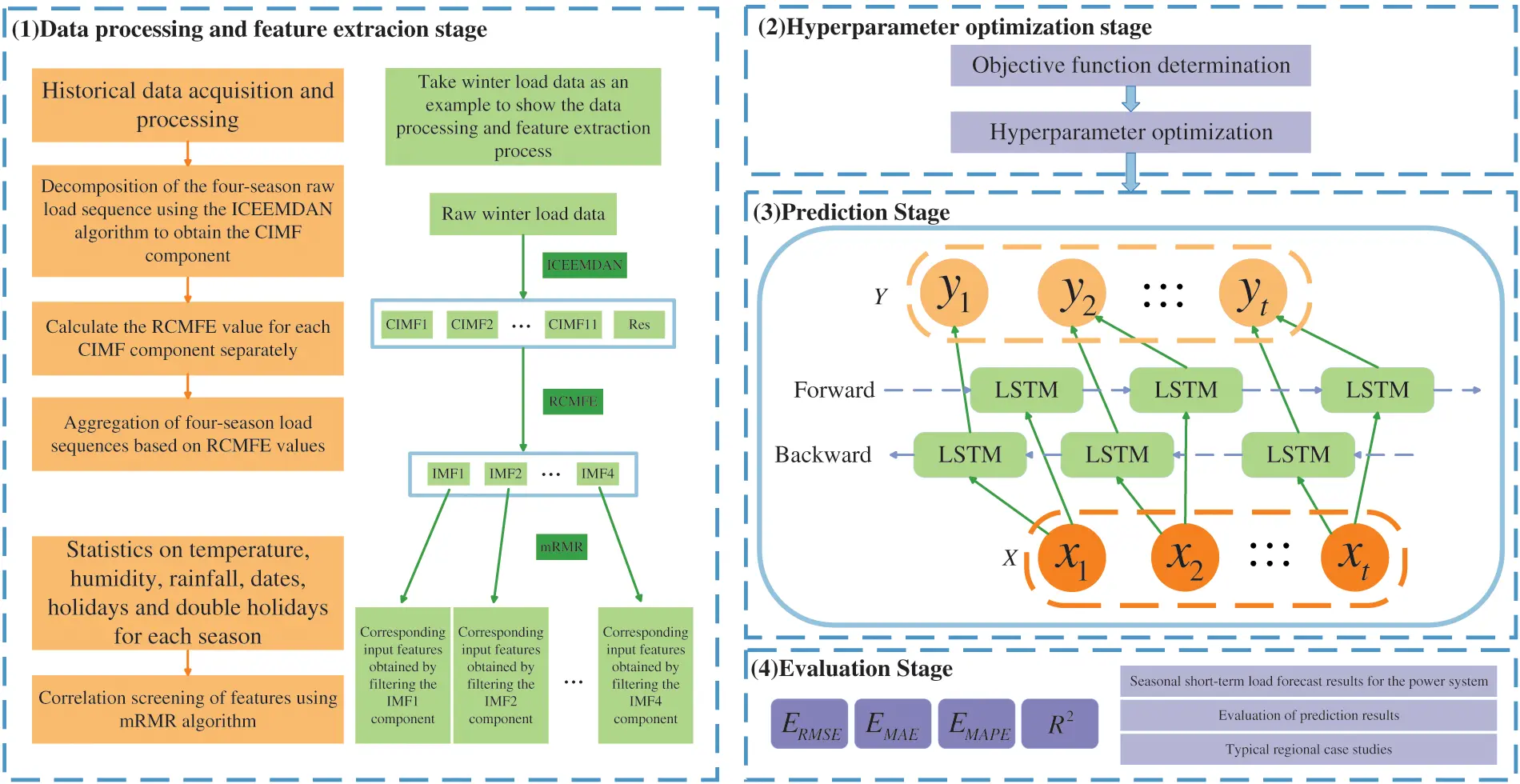 Load Forecasting Model ENERGY | Free Full-Text | Seasonal Short-Term Load Forecasting for ...