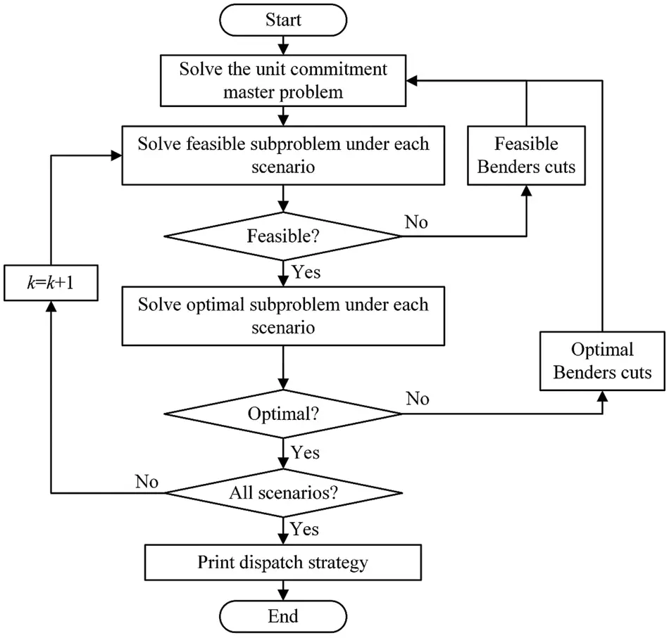ENERGY | Free Full-Text | Improved Unit Commitment with Accurate ...