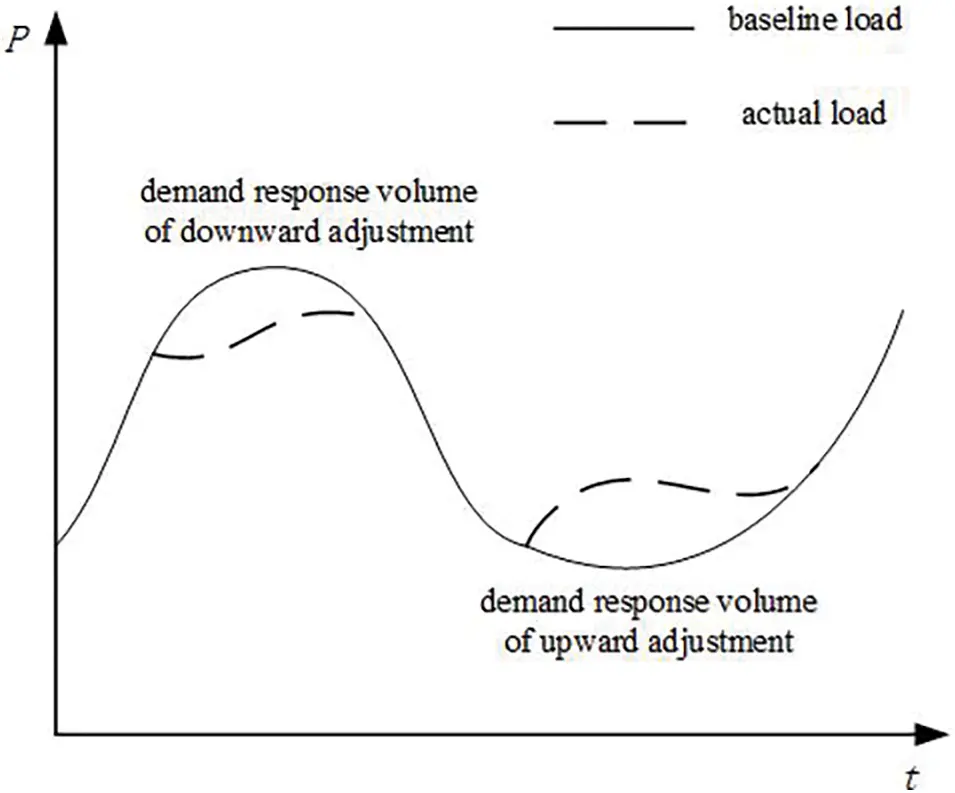 ENERGY | Free Full-Text | Research on Demand Response Potential of ...