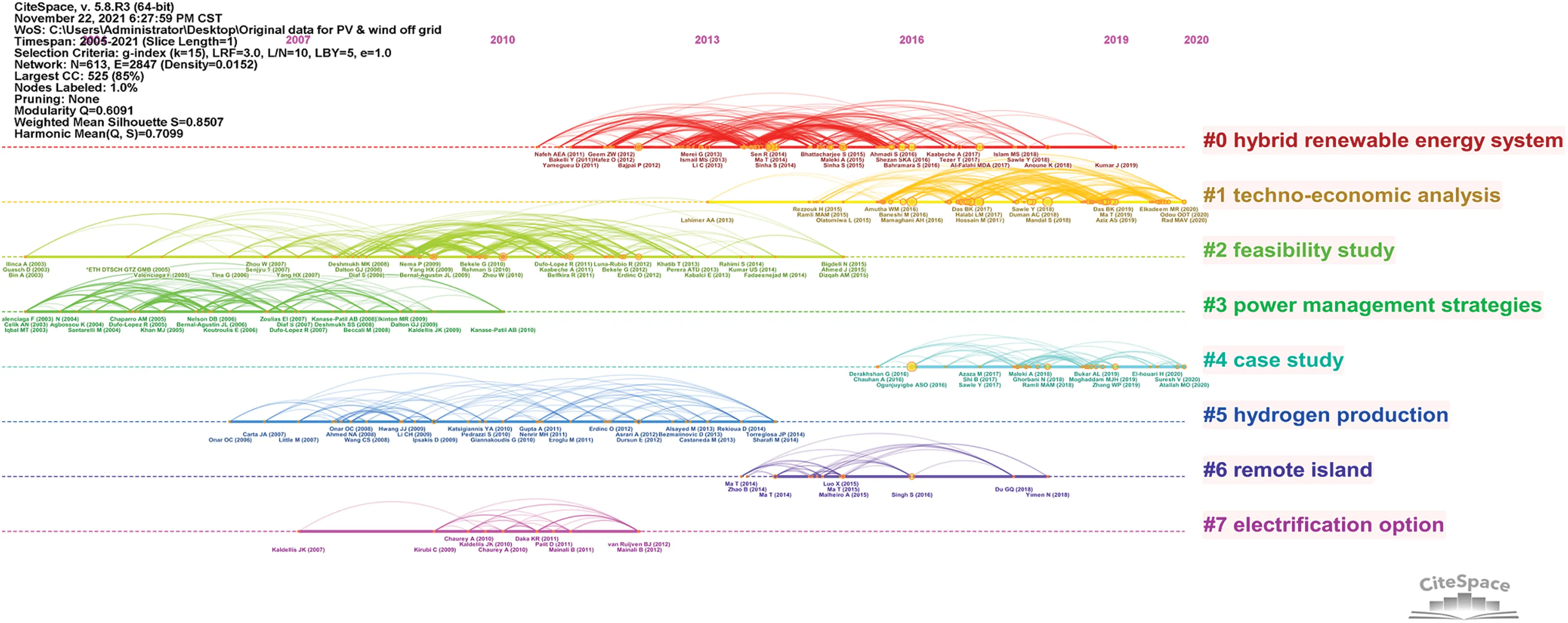 ENERGY | Free Full-Text | Knowledge Mapping of Hybrid Solar PV and Wind ...