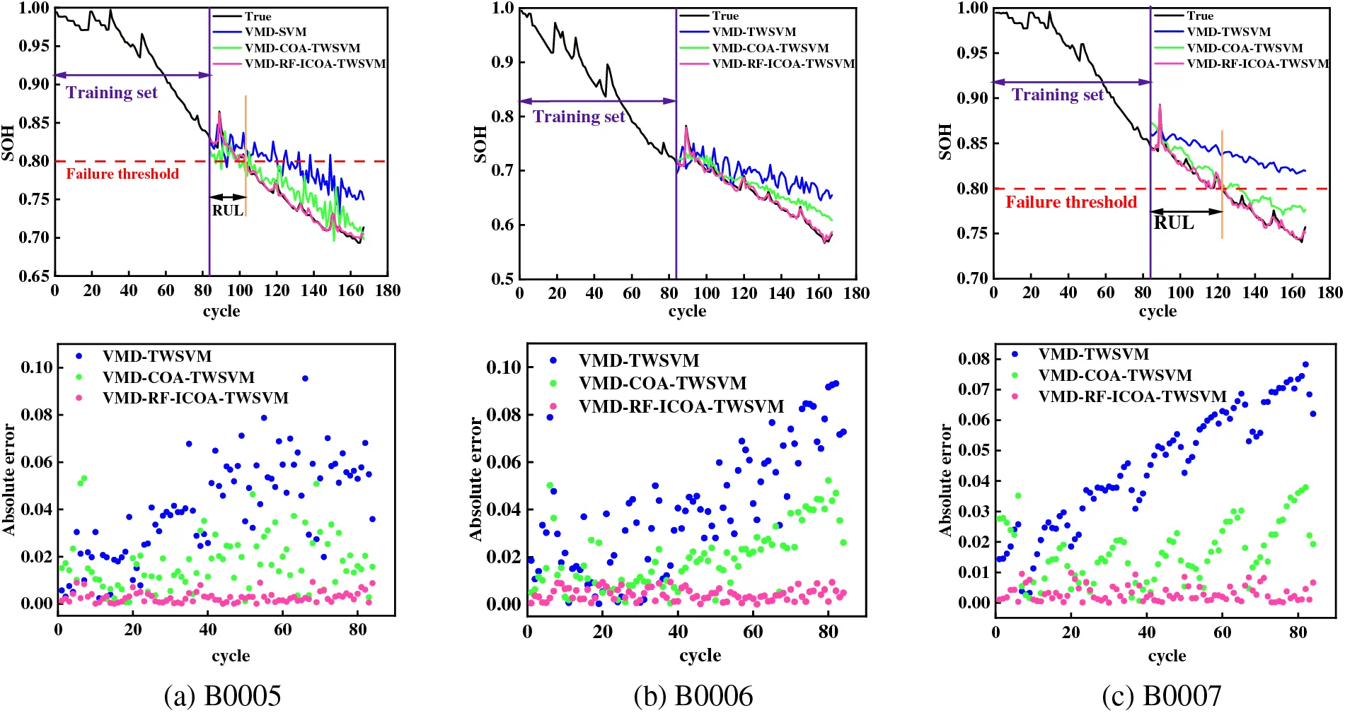 ENERGY | Free Full-Text | Joint Estimation of SOH and RUL for Lithium ...