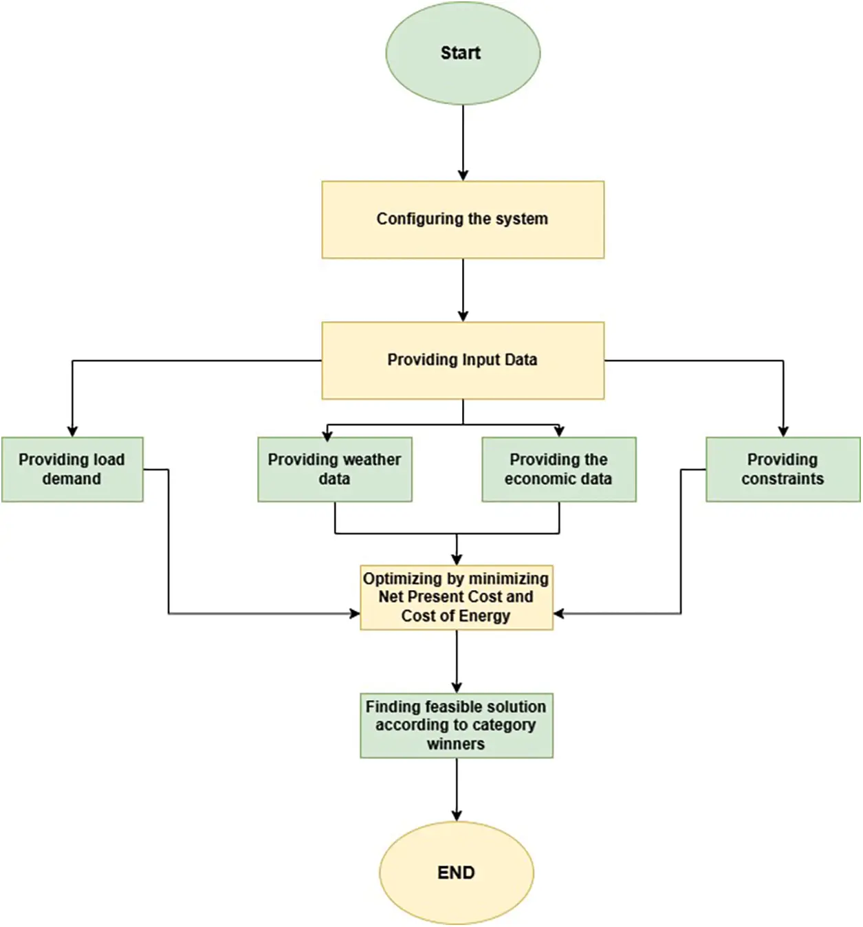 ENERGY | Free Full-Text | Techno-Economic Feasibility Analysis of Grid ...