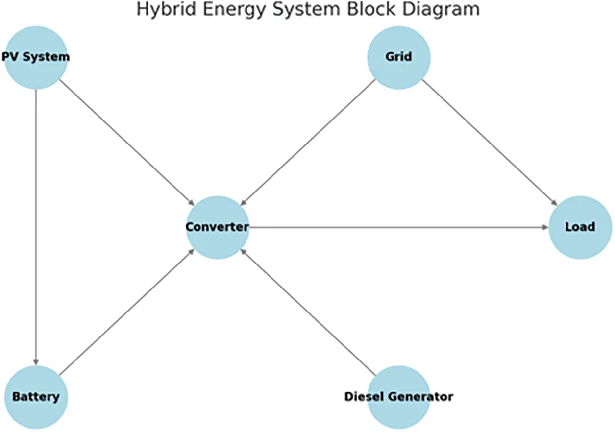 ENERGY | Free Full-Text | Techno-Economic Feasibility Analysis of Grid ...