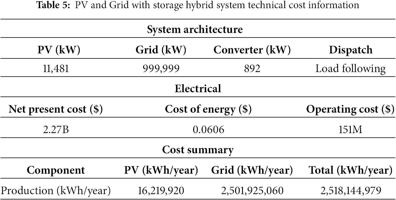 ENERGY | Free Full-Text | Techno-Economic Feasibility Analysis of Grid ...