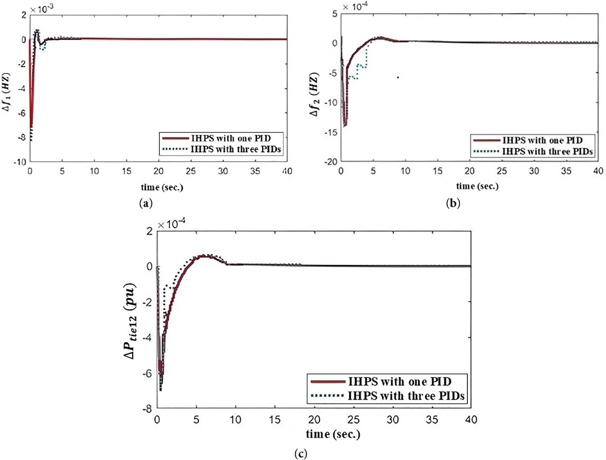 ENERGY | Free Full-Text | Robust Load Frequency Control in Hybrid Power ...