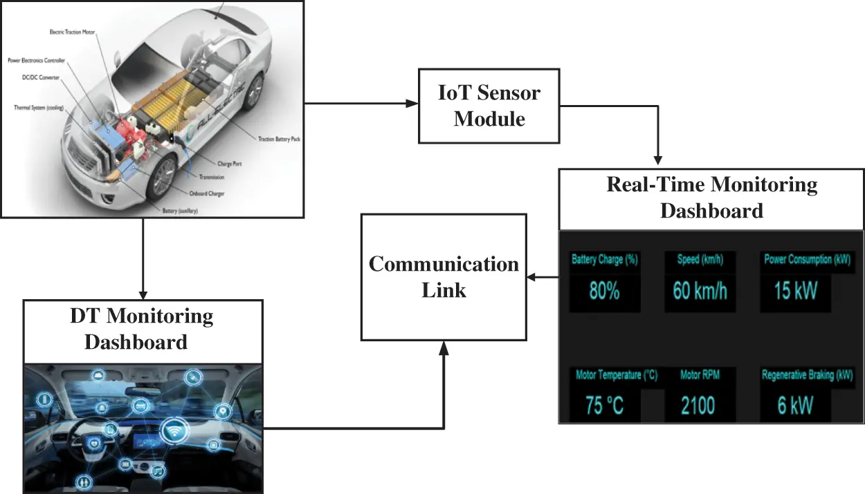 Dt Monitoring System ENERGY | Free Full-Text | A Digital Twin Driven IoT Architecture for ...