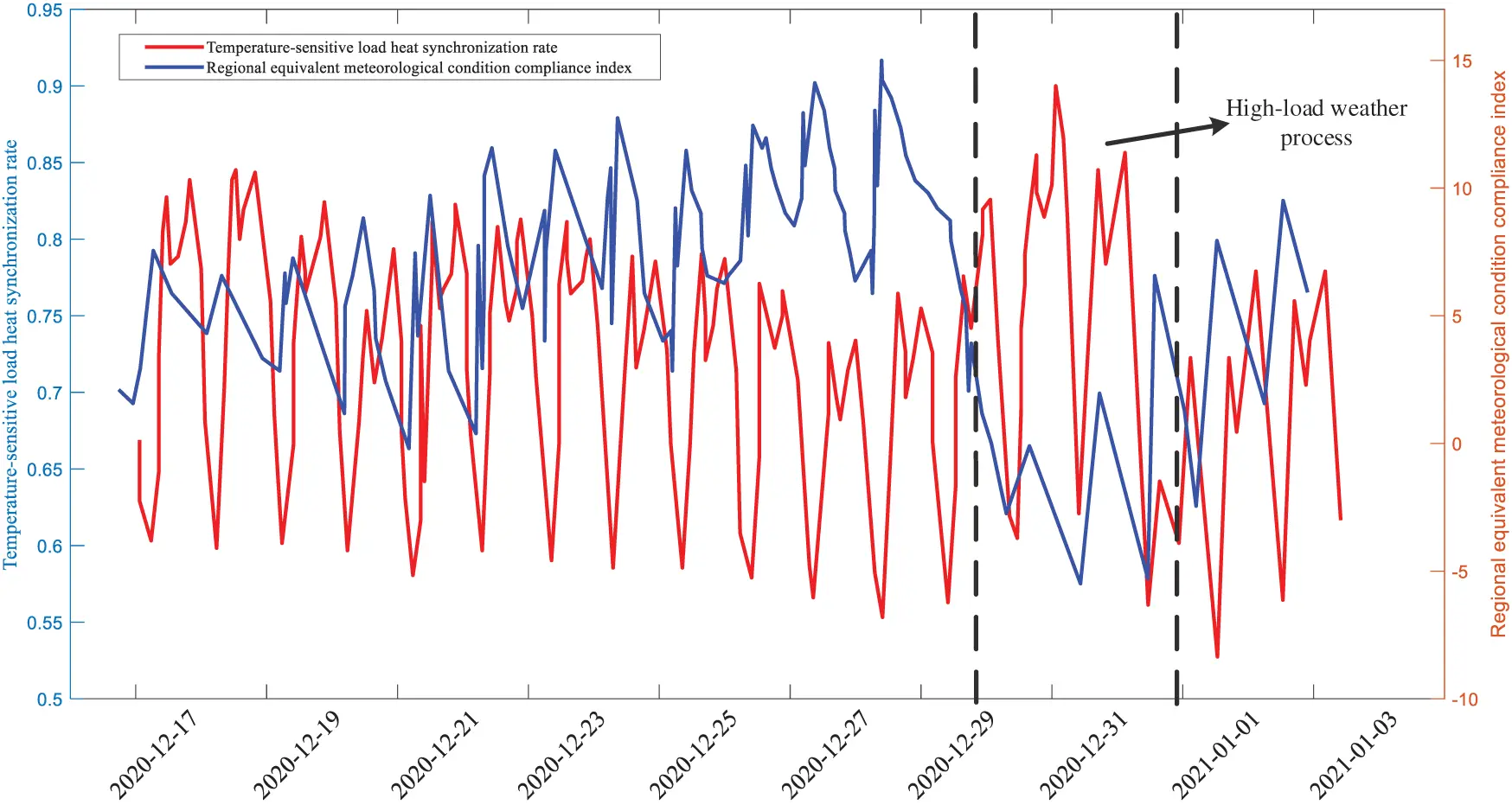 Weather. Loading ENERGY | Free Full-Text | Grid-Supplied Load Prediction under Extreme ...