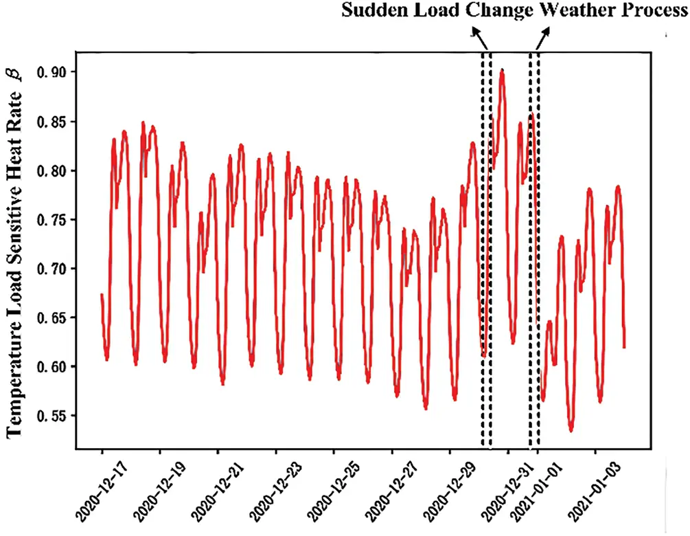 ENERGY | Free Full-Text | Grid-Supplied Load Prediction under Extreme ...