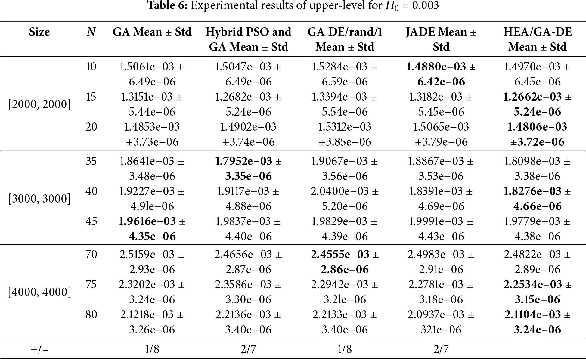 ENERGY | Free Full-Text | A Bi-Level Optimization Model and Hybrid ...