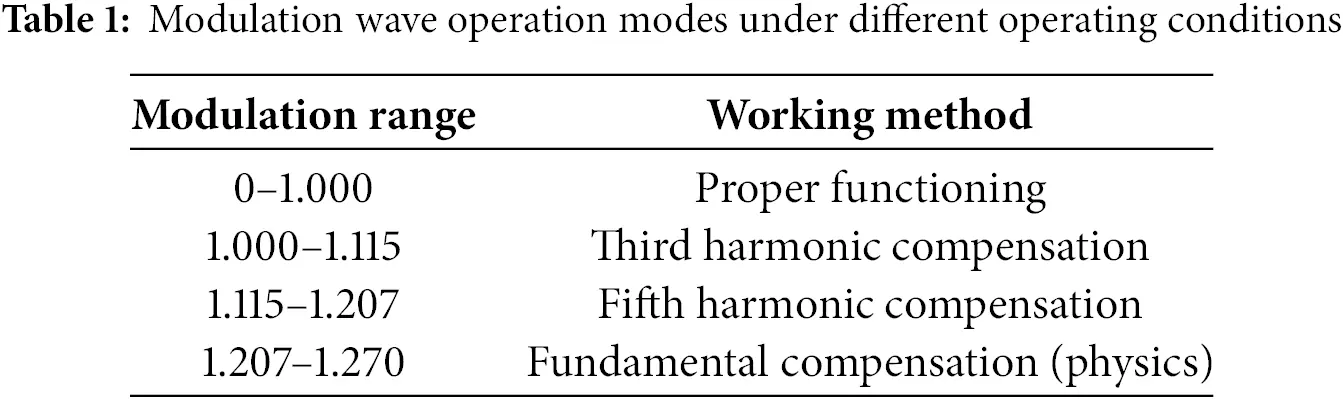 ENERGY | Free Full-Text | Power Balance Control Strategy of Cascaded H ...