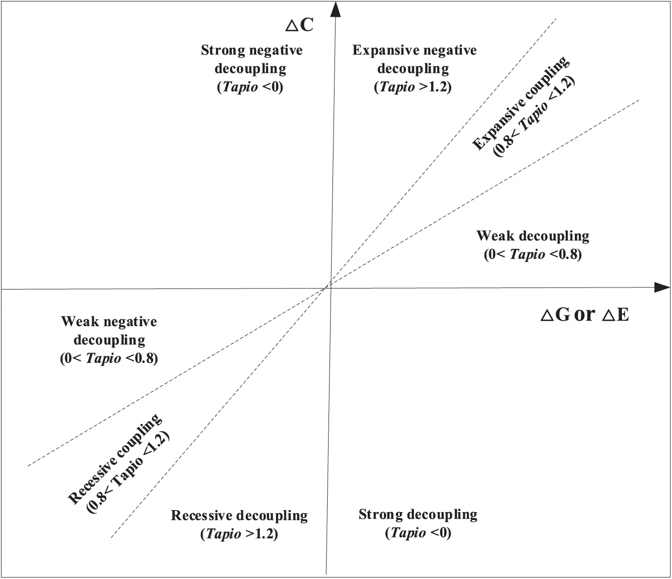 decoupling index status classification and evaluation... ENERGY | Free Full-Text | Decoupling and Driving Forces in Economic ...